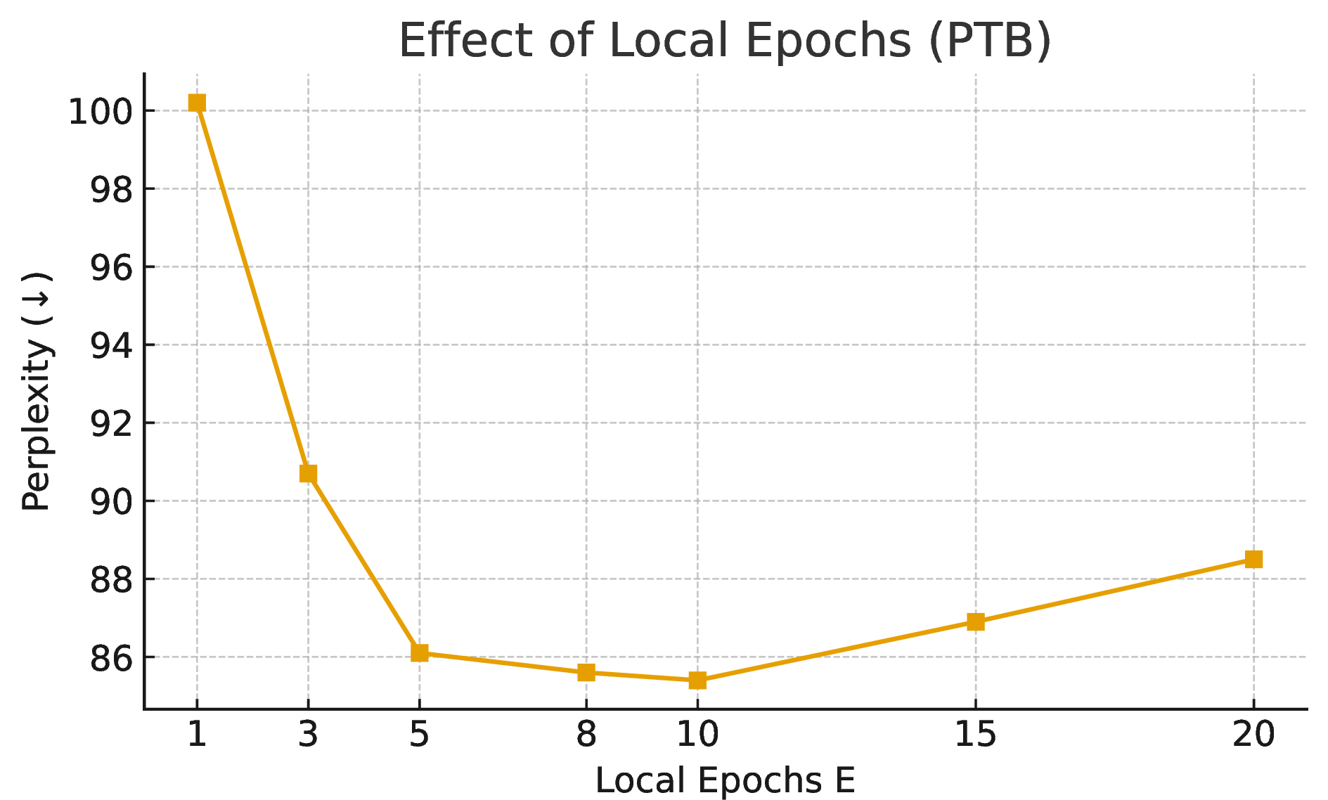 Figure 8: Effect of local epochs E on PTB. Increasing E accelerates convergence up to a point; too large E induces client drift.