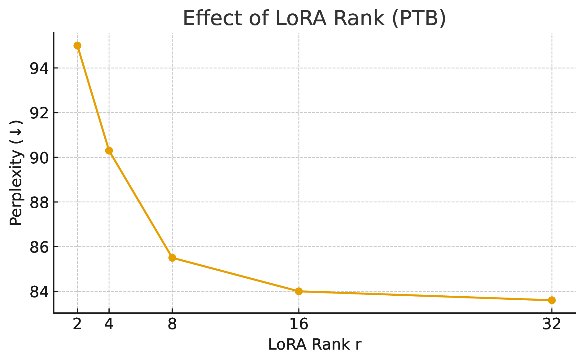 Figure 7: Effect of LoRA rank r on PTB. Performance improves with r but shows diminishing returns beyond r{=}8, balancing accuracy and communication.