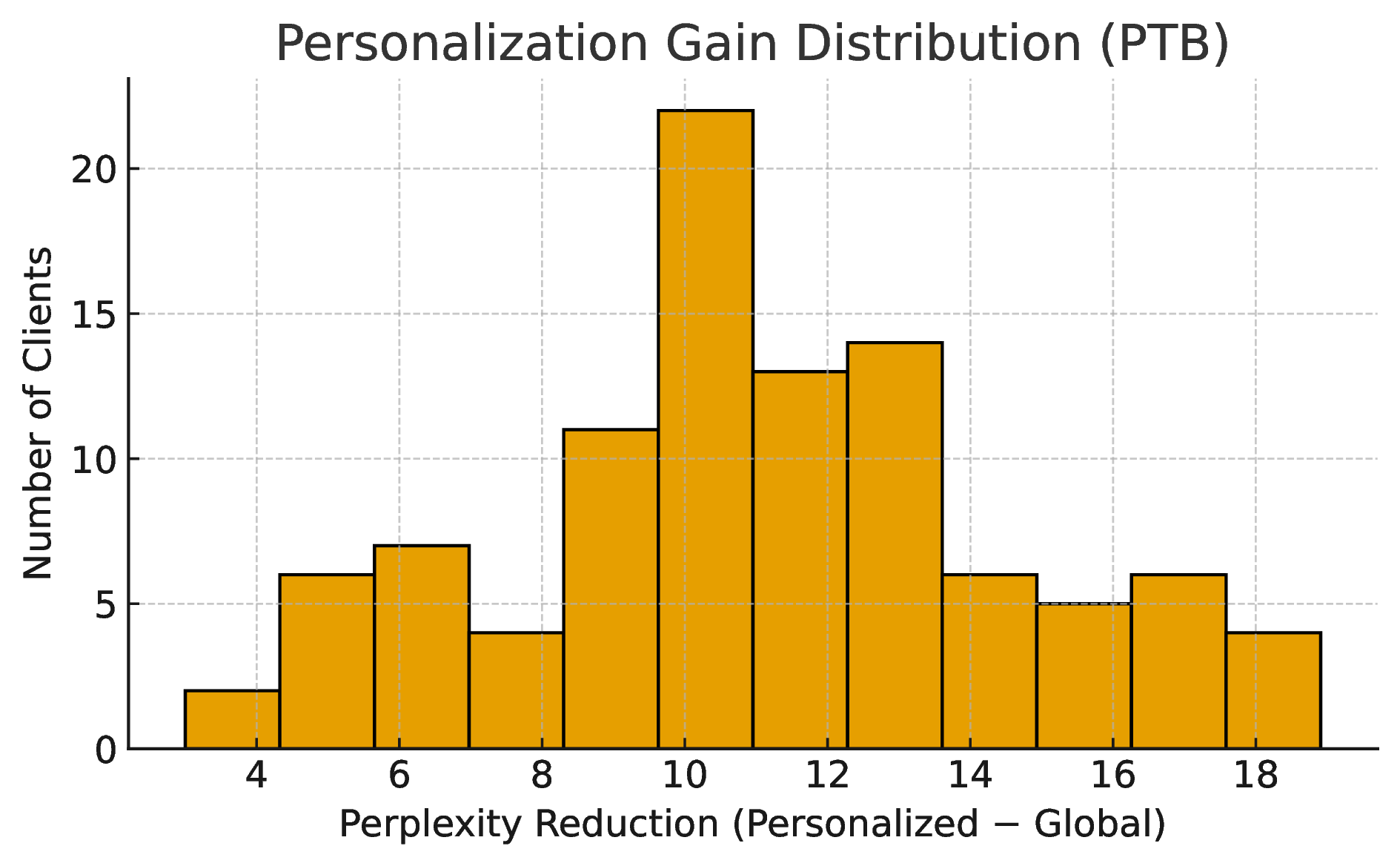Figure 6: Distribution of personalization gains on PTB: reduction of PPL after one local epoch of adapter personalization (100 clients). Most clients benefit notably, indicating consistent personalization.