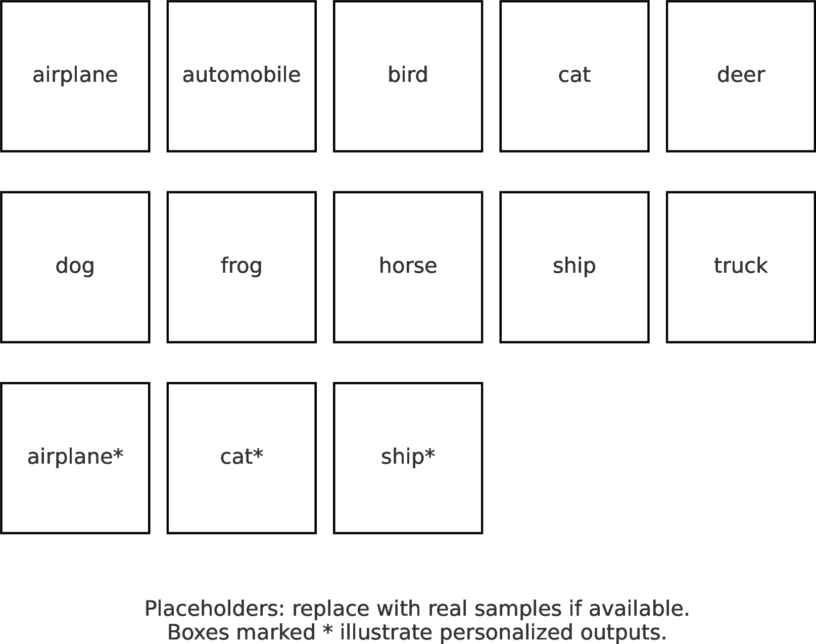 Figure 9: Qualitative illustration grid for CIFAR-10 (placeholders). Boxes marked with “*” denote personalized outputs; replace with actual samples if available.