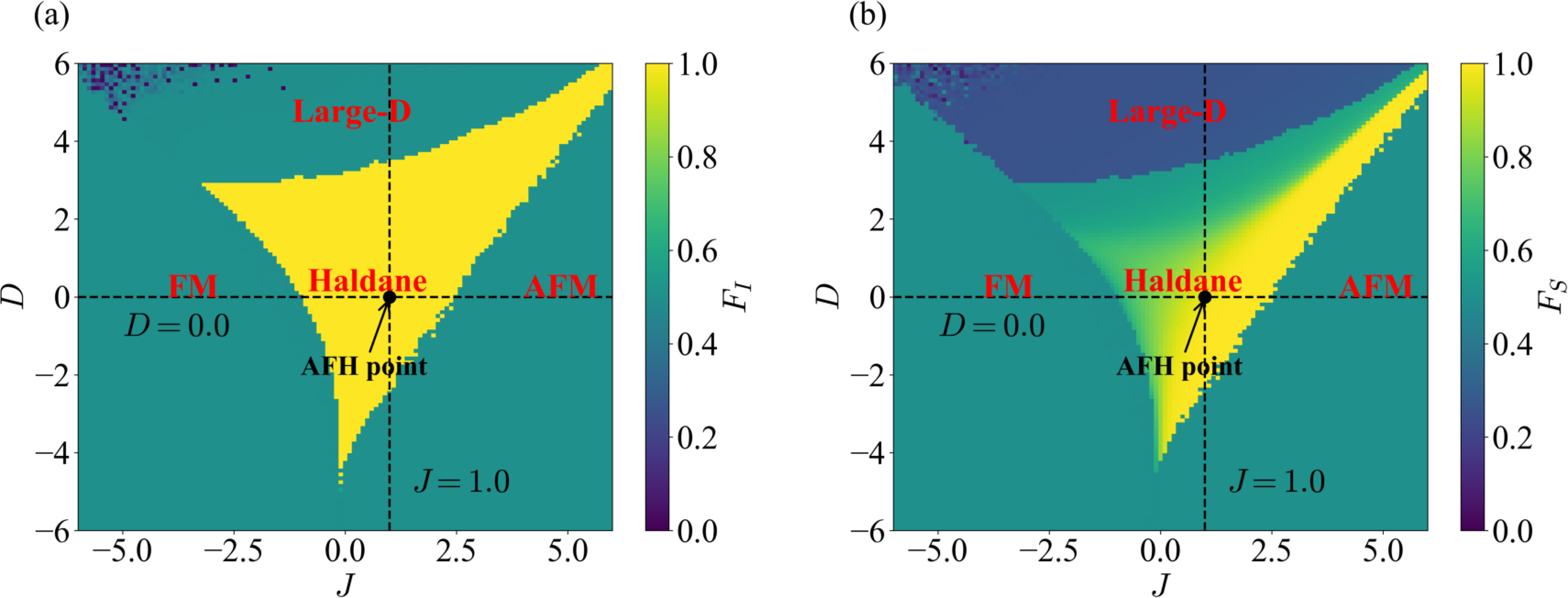 Figure 5: (a) The gate fidelity of the identity gate (\theta = 0) and (b) the gate fidelity of the S gate (\theta = \pi/2) for the ground state of the XXZ model with the system size L=15 and J,D\in[-6,6]. The ground state is obtained using DMRG with a maximum bond dimension of 100.