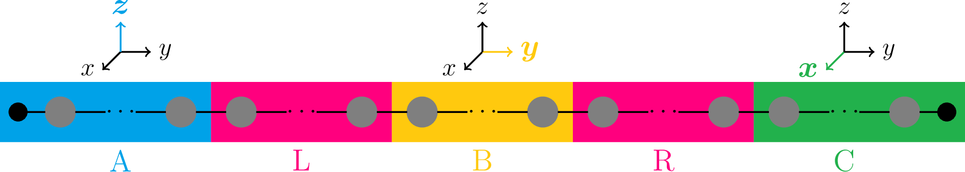 Figure 8: Schematic illustration of division of the spin-1 chain. Anisotropy is introduced in the z, y, and x directions in blocks A, B, and C, respectively, corresponding to the R_z(\lambda), R_y(\phi), and R_x(\theta) gates. Blocks A, B, and C are constructed with L/3 spin-1 particles. And blocks {\rm L} and {\rm R} represent the isotropic blocks constructed with N spin-1 particles.