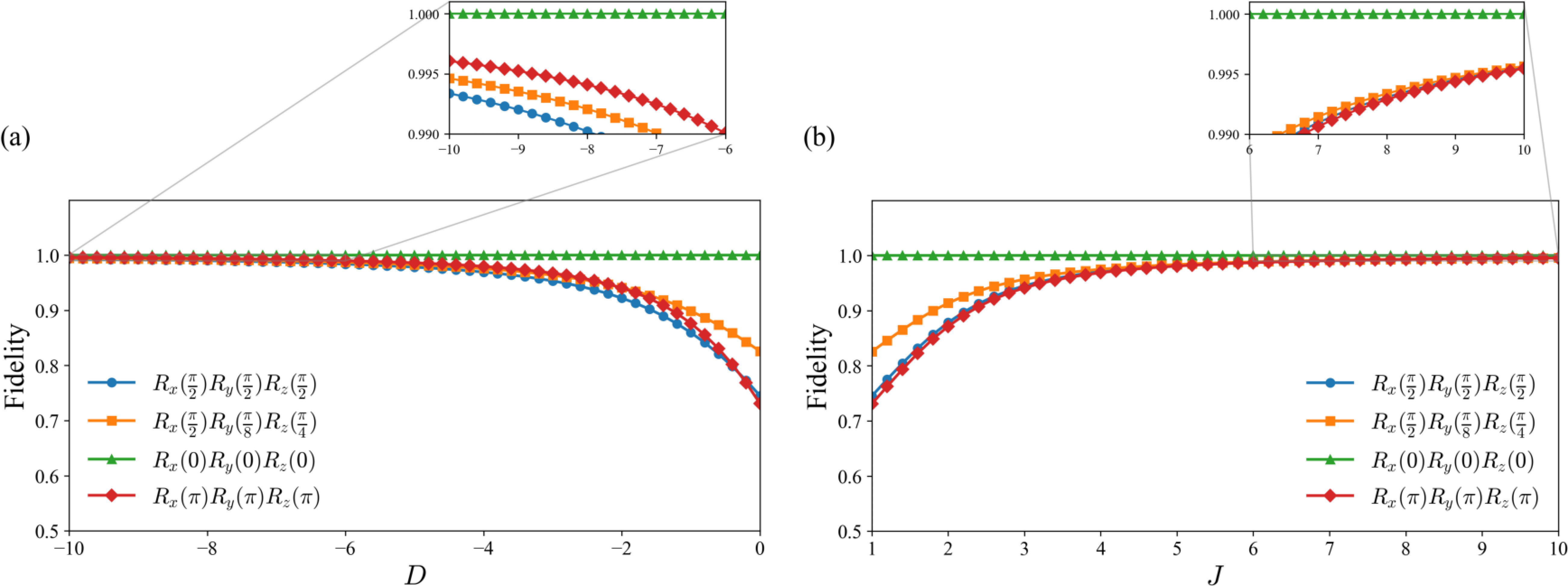 Figure 9: The gate fidelity of the R_x(\theta)R_y(\phi)R_z(\lambda) gate is evaluated for the parameter sets (\theta,\phi,\lambda)=(\pi/2,\pi/2,\pi/2),~(\pi/2,\pi/8,\pi/4),~(0,0,0),~(\pi,\pi,\pi). (a) The gate fidelity for the ground state of Eq. (36 ) with the system sizes L=9,~N=1 and J=1,~D\in[-10,0]. (b) The gate fidelity for the ground state of Eq. (36 ) with the system sizes L=9,~N=1 and J\in[1,10],D=0. The ground state is obtained using DMRG with a maximum bond dimension of 100.