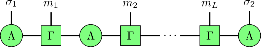 Figure 2: Graphical representation of the MPS in Eq. (5 ) for the AKLT state. Circles and squares respectively denote MPS tensors \Lambda and \Gamma^m in Eq. (6 ). Horizontal lines which connect \Lambda and \Gamma^m represent multiplying each matrix and vertical lines represent physical degrees of spin-1/2s and spin-1s.