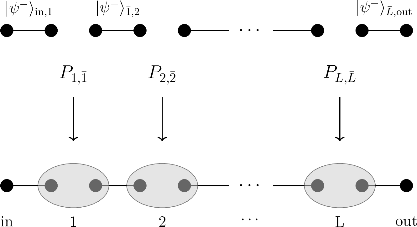 Figure 1: Scematic illustration of the AKLT state. The pair of black dots connected by a line represents a spin-singlet pair of spin-1/2’s, and the gray circles represent the spin-1 sites. The AKLT state is constructed by projecting spin-1/2 singlet pairs onto the physical spin-1 space. The two spin-1/2’s at the ends enable input and output of single-qubit states in MBQC.