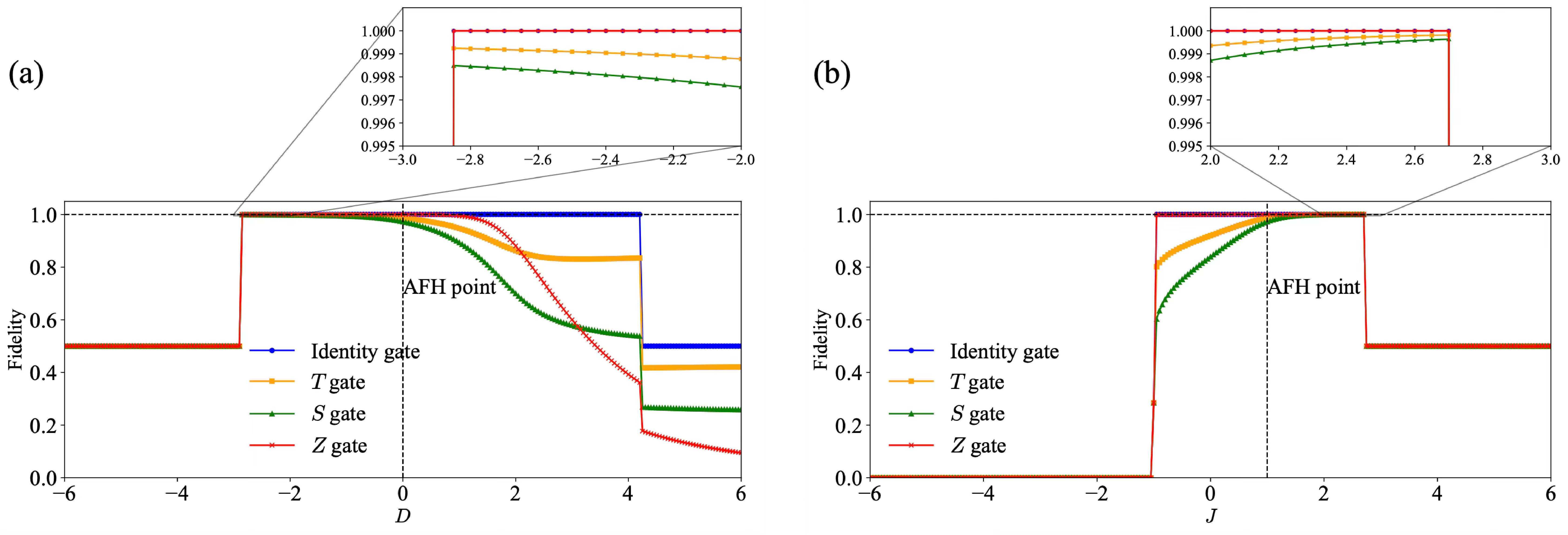 Figure 6: (a) The gate fidelity of R_z(\theta) for the ground state of the XXZ model with the system sizes L=12 and J=1,~D \in[-6,6]. (b) The gate fidelity of R_z(\theta) for the ground state of the XXZ model with the system sizes L=12 and J\in[-6,6],~D=0. "AFH point" means the AFM Heisenberg point corresponding to J=1,~D=0. We calculate the gate fidelity of the identity, T-, S-, and Z gates (\theta = 0, ~\pi/4, ~\pi/2, ~\pi). The ground state is obtained using DMRG with a maximum bond dimension of 100.