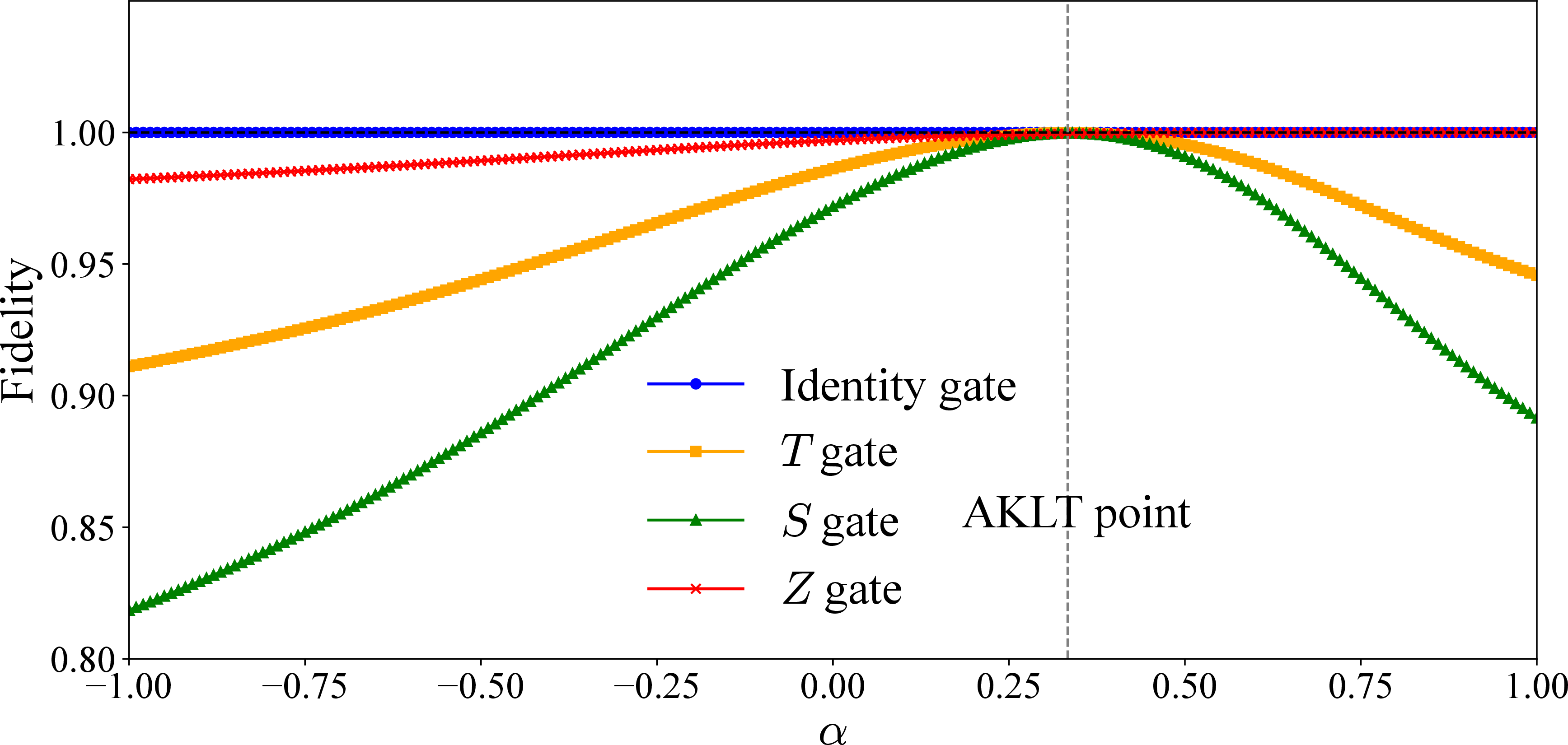 Figure 4: Gate fidelity of R_z(\theta) for the ground state of the BLBQ model with system size L=7 and \alpha\in[-1,1]. The gate fidelities of the identity, T, S, and Z gates (corresponding to \theta=0, \pi/4, \pi/2, \pi, respectively) are calculated. The ground state is obtained using the density matrix renormalization group (DMRG) method [42], [51]–[53] with a maximum bond dimension of 100. The gate fidelity is evaluated using Eqs. (24 ) and (25 ).