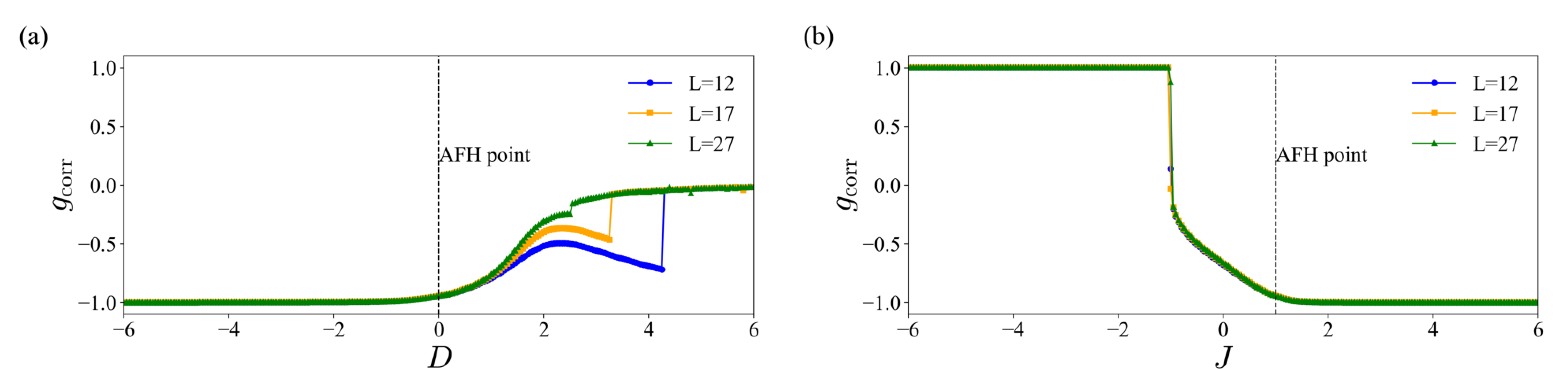 Figure 7: The postmeasurement spin-spin correlation function defined in Eq. (33 ) for the ground state of Eq. (31 ) with (a) D\in[-6,6] and (b) J\in[-6,6]. In both (a) and (b), results are shown for L=12,~17, and 27. The maximum bond dimension in the DMRG calculations sets as 100 for L=12,~17 and 200 for L=27.