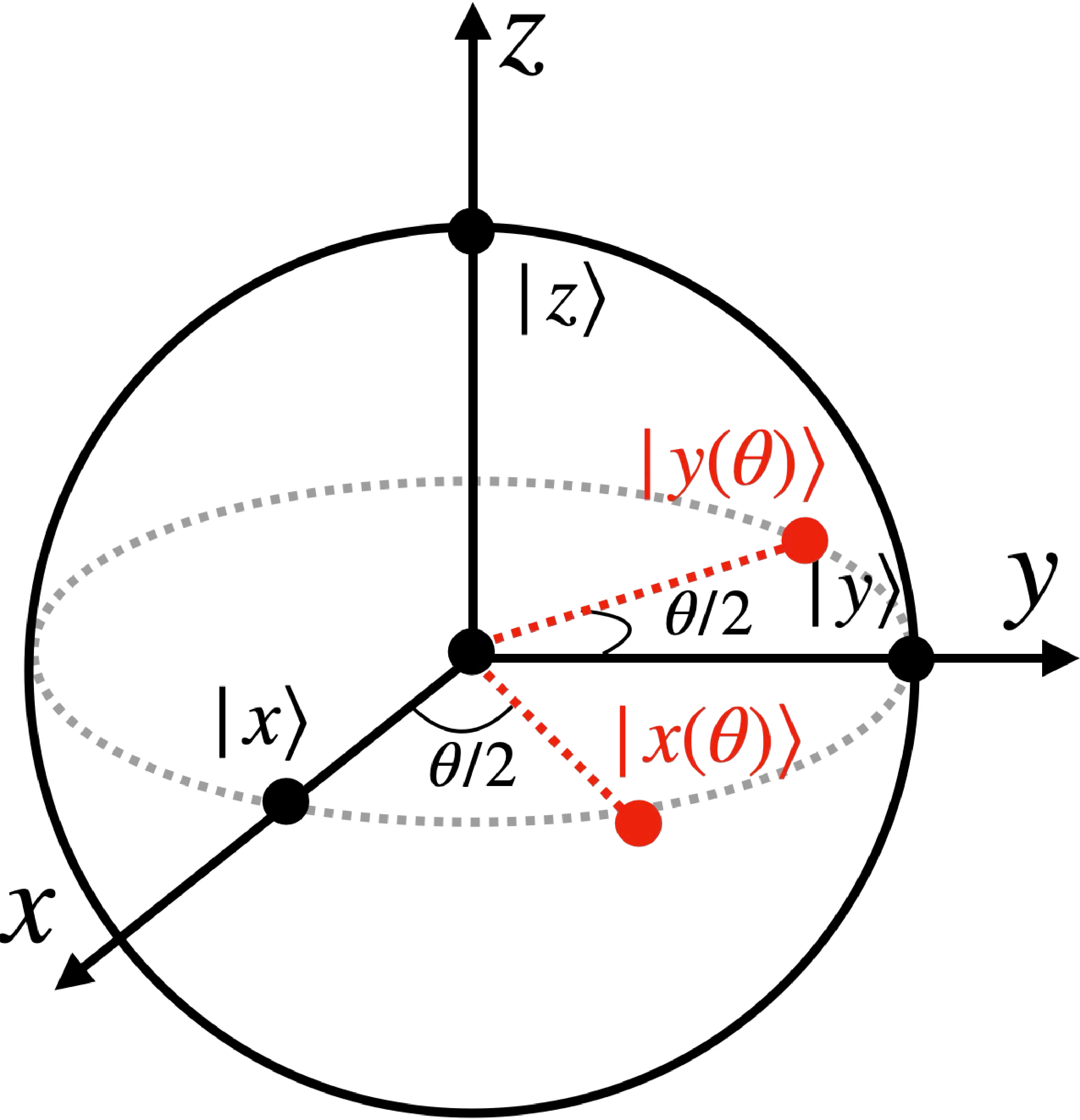 Figure 3: Schematic representation of measurement basis in Eqs. (13 ) and (16 ). Basis |x(\theta)\rangle,~|y(\theta)\rangle are obtained by rotating basis |x\rangle,~|y\rangle about z axis by an angle \theta/2 respectively.