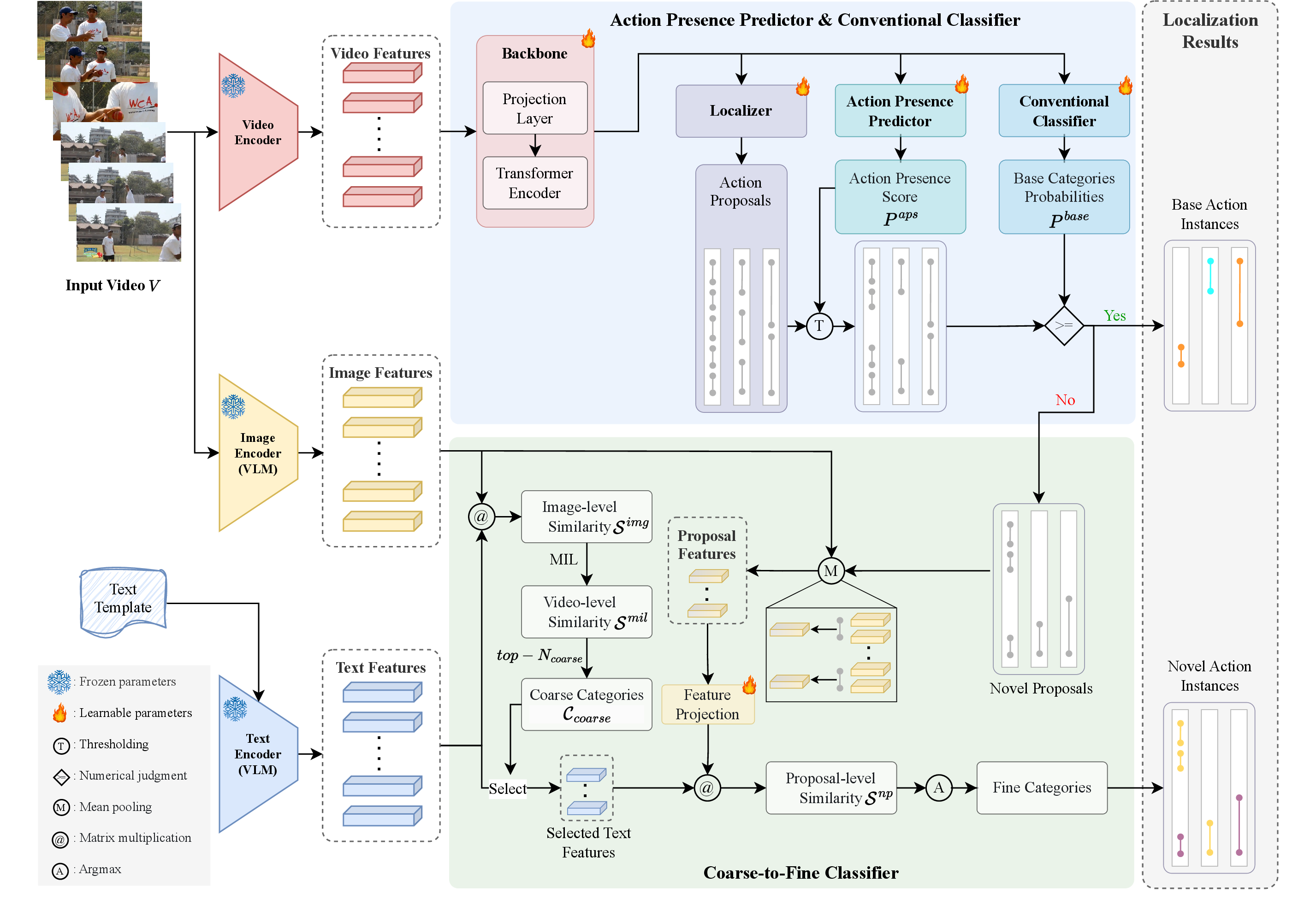 Figure 2: Overview of the proposed MGCA-Net. MGCA-Net employs frozen video, image, and text encoders to extract video, image, and text features. Based on video features, the localizer localizes category-agnostic action proposals. In parallel, the action presence predictor and conventional classifier predict the action presence score (APS) for each action proposal and its probabilities over base action categories. Based on the APS and base action probabilities, action proposals are categorized into base action instances, novel proposals, or discarded. The coarse-to-fine classifier determines the action categories of novel proposals. Specifically, the coarse-to-fine classifier first identifies all action categories in the video, yielding coarse categories. Subsequently, it extracts proposal features for each novel proposal and assigns an action category based on the similarity between the proposal features and the text features of the coarse categories, resulting in novel action instances. The final localization results are the union of base and novel action instances.