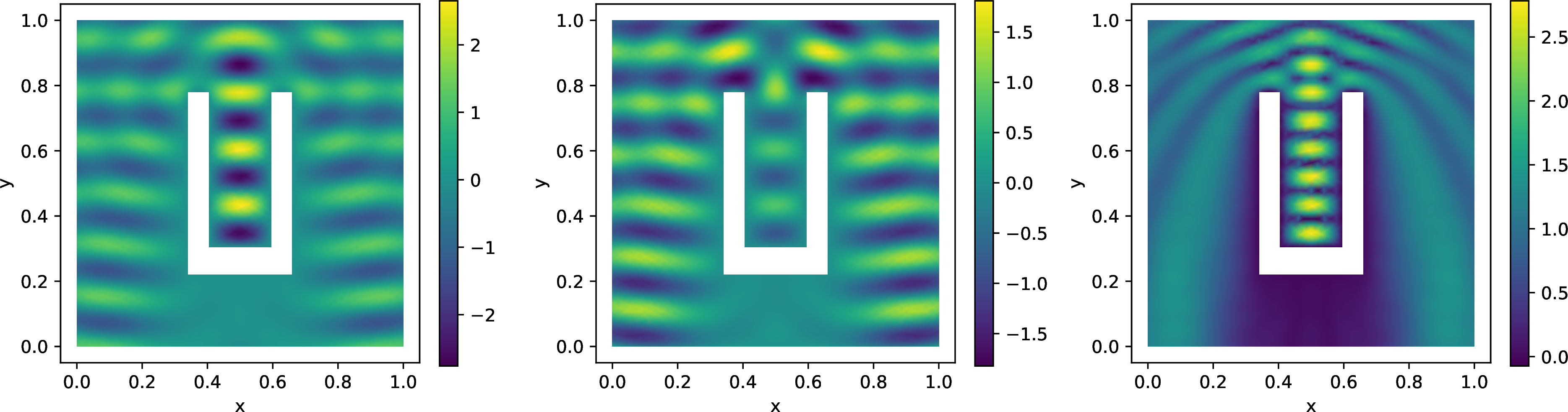 Figure 2: Augmented finite element solution for the U-shaped sound-soft obstacle scattering problem with k=40 and h\approx0.045. The panels show the real, the imaginary part and amplitude of the computed total field.