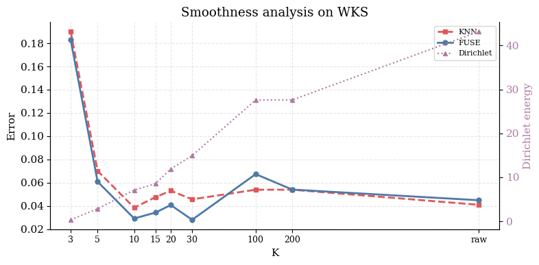Figure 18: Influence of the number of eigenfunctions used to perform low-pass filtering on a pair of shapes from FAUST using the WKS descriptors. Comparing KNN and FUSEacross different smoothing levels, we observe that FUSEoutperforms the baseline for smooth embeddings but underperforms for high-frequency embeddings. We also report the unnormalized Dirichlet energy for each feature used.