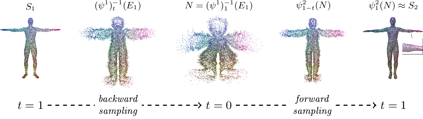 Figure 2: Visual example of the proposed pipeline. For visualization purpose, we select a pair for which we can solve for the correspondence using the 3D coordinates as features embedding. Estimated correspondence is encoded by the color (matched points have the same color).