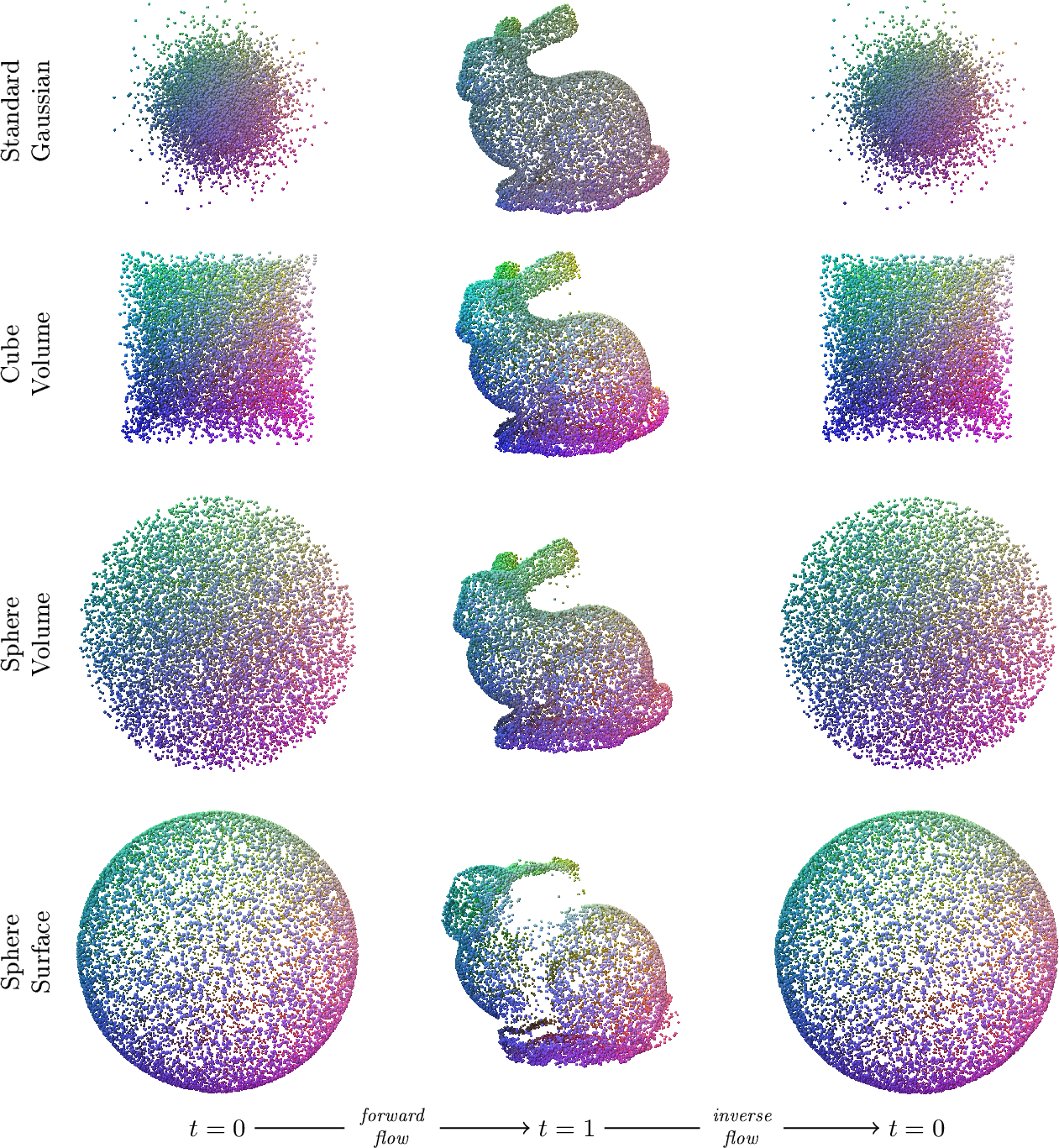 Figure 19: FUSE with different anchor distributions. Each row shows a flow starting from a different initial distribution at t=0, reaching the surface of the Stanford bunny at t=1, and then back to the initial distribution at t=0 by inverting the flow. For visual purposes, we show samples in \mathbb{R}^3; however, in practice, FUSE uses multidimensional anchors as described in the main paper.