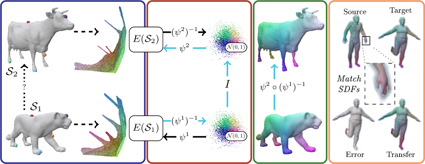 Figure 1: Our representation establishes a map between shapes S_1,S_2 by optimizing invertible flows (red box) between embedding distributions (blue box) and the unit Gaussian \mathcal{N}(0,1). The composition of said flows (green box) is a pointwise map between the surfaces, enabling shape matching and supporting various 3D representations, including neural signed distance fields (orange box).