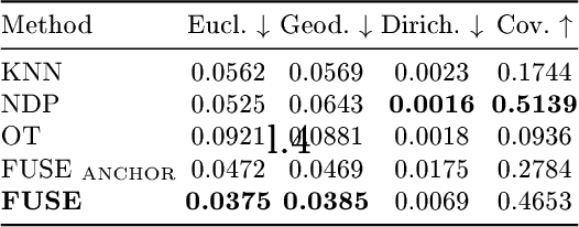 Figure 10: Quantitative evaluation of the SDF-based FAUST dataset without considering the topological error.