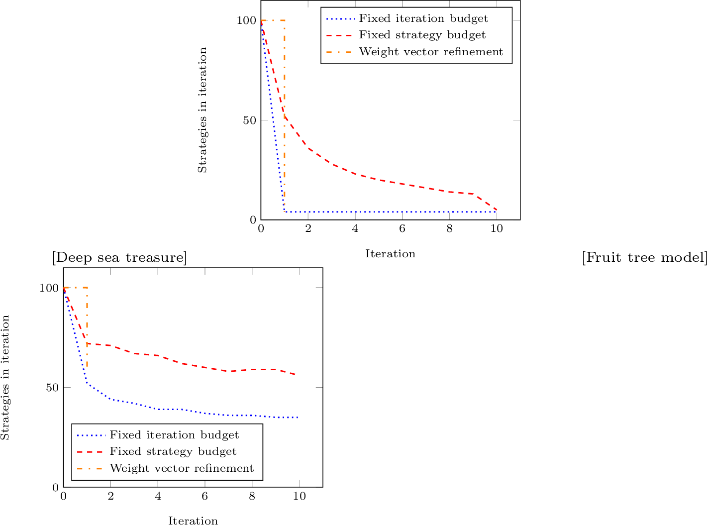 Figure 10: Strategies per iteration