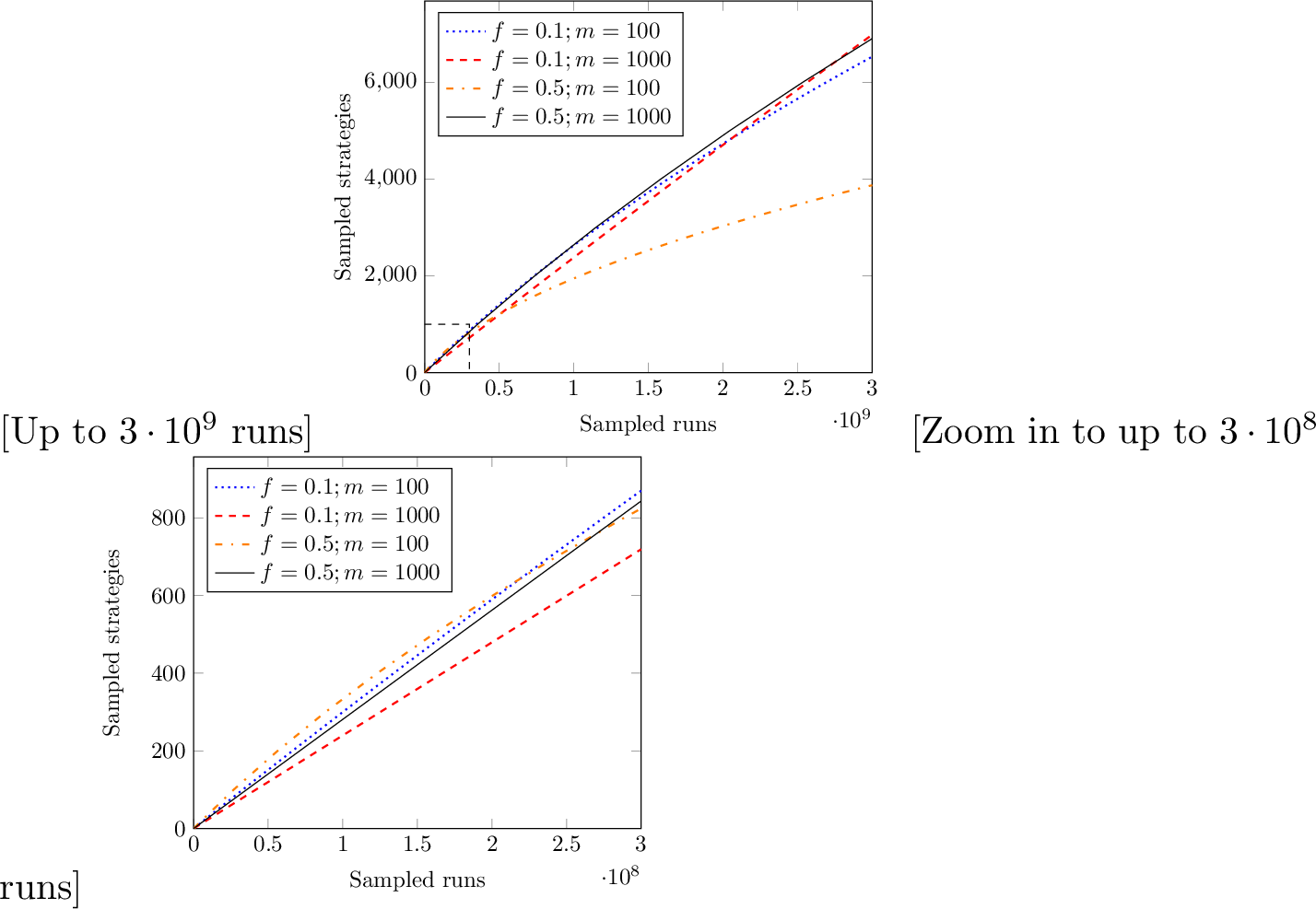Figure 12: Sampled strategies per sampled runs in 3 for d = 2, \varepsilon = 0.01, \alpha = 0.1