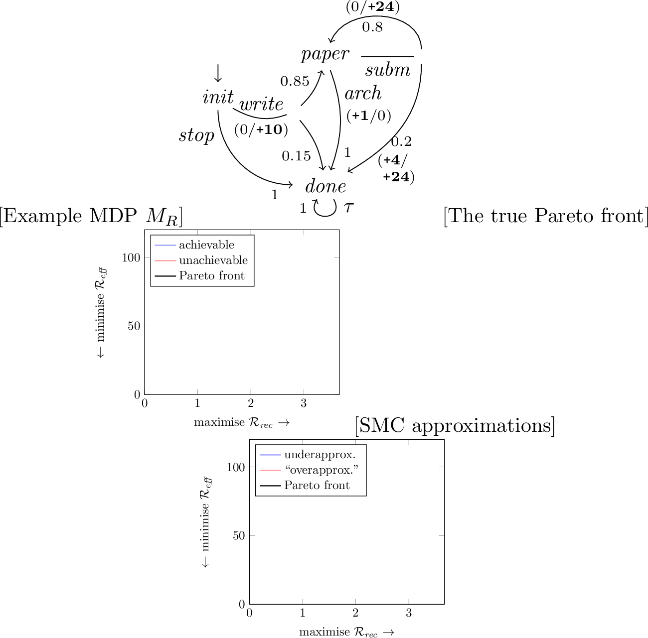 Figure 1: An example MDP and the corresponding expected-reward Pareto fronts