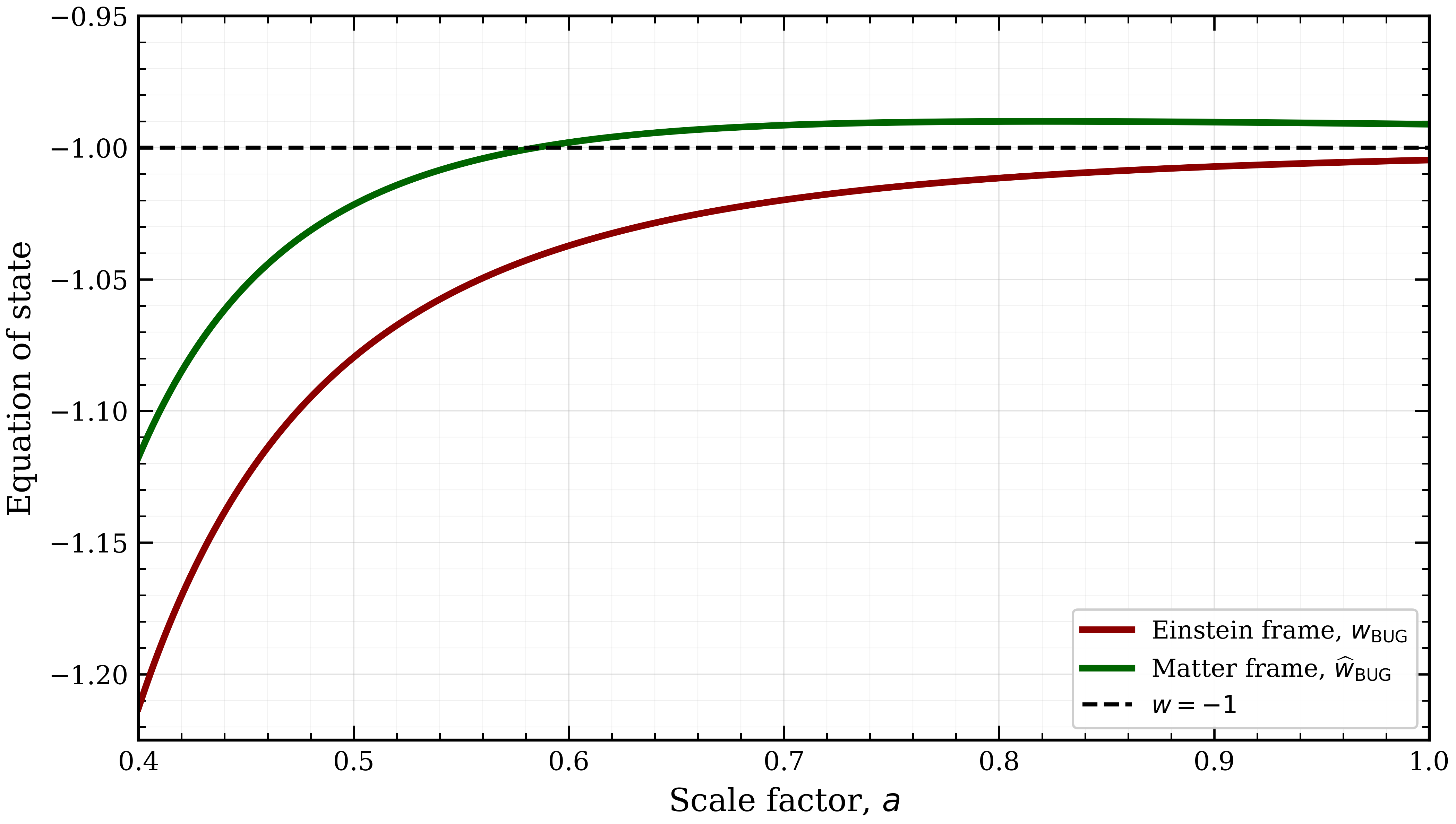 Figure 1: Frame dependence of the reconstructed BUG equation of state for the power-law relative volume element \nu^2(a)=1-q a^n. The two curves correspond to the same underlying BUG background, with representative parameter choice q=0.02, n=-2, and \Gamma=-0.10. In the Einstein frame, w_{\rm BUG} remains below the phantom divide throughout the interval shown, as its sign is fixed by \Gamma<0. In the matter frame, however, the additional matter-frame contribution drives the reconstructed equation of state \widehat w_{\rm BUG} through -1, giving a phantom-to-quintessence transition at a_\star\simeq0.585 for this illustrative parameter choice. The location of the crossing is, of course, parameter-dependent; the point is that the crossing is present only in the matter-frame reconstruction.