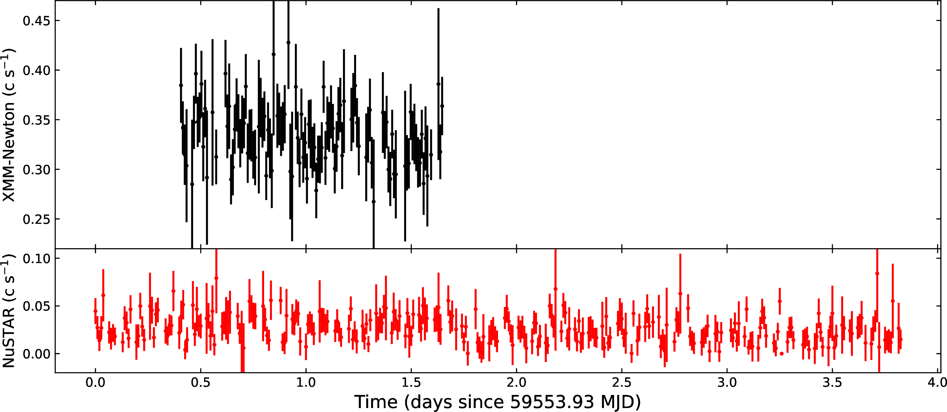 Figure 1: Background-subtracted light curves of NGC 5055 X-1 extracted from the XMM–Newtonand NuSTAR calibrated data in the 0.3–12 keV and 3–78 keV energy bands, respectively, both using a binning length of 800 s.