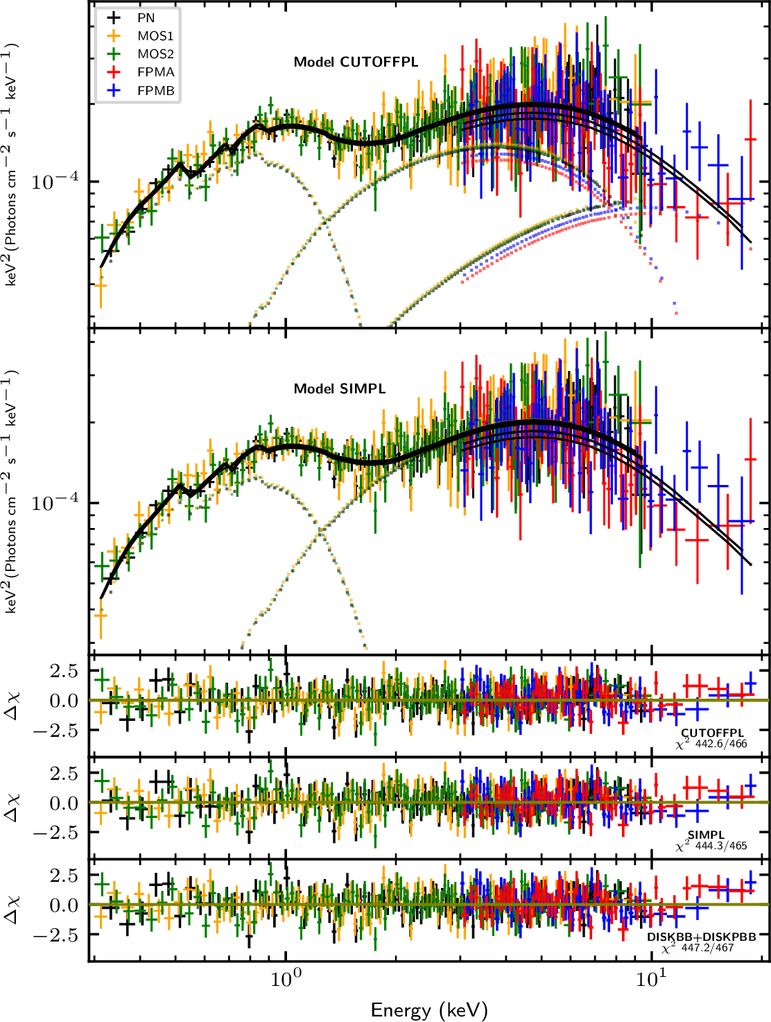 Figure 3: XMM–Newton+ NuSTAR unfolded spectra of NGC 5055. The top panel shows the best-fit cutoffpl model. The second panel displays the simpl model fit. The bottom three panels show the residuals for each tested scenario with their corresponding \chi^2 values: cutoffpl (third panel), simpl (fourth panel), and diskbb+diskpbb (fifth panel).