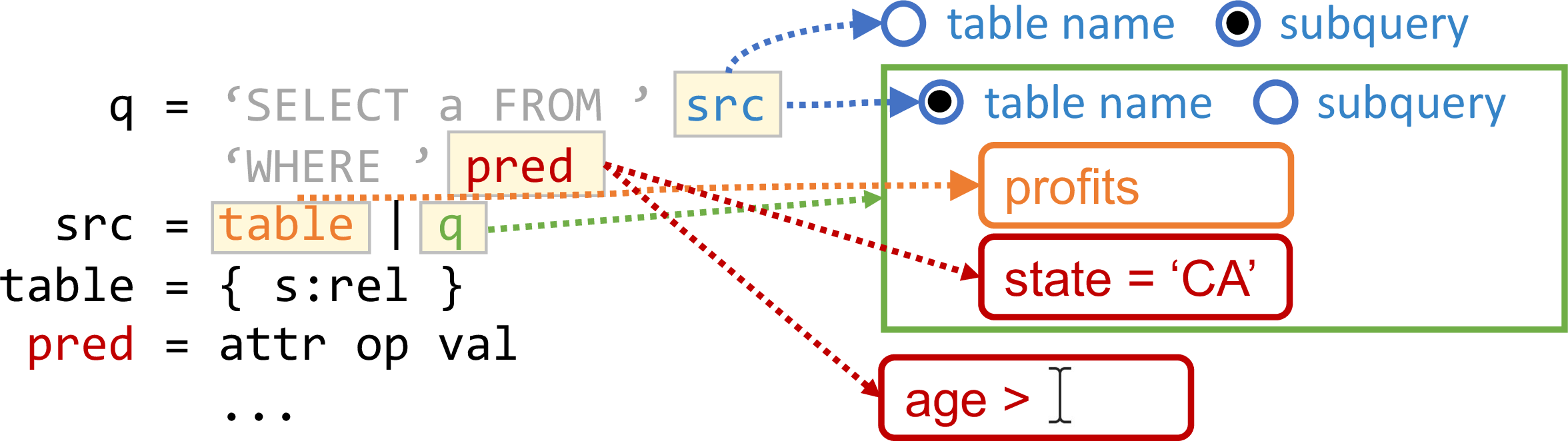 Figure 9: A simple query building grammar and mapping to interface.