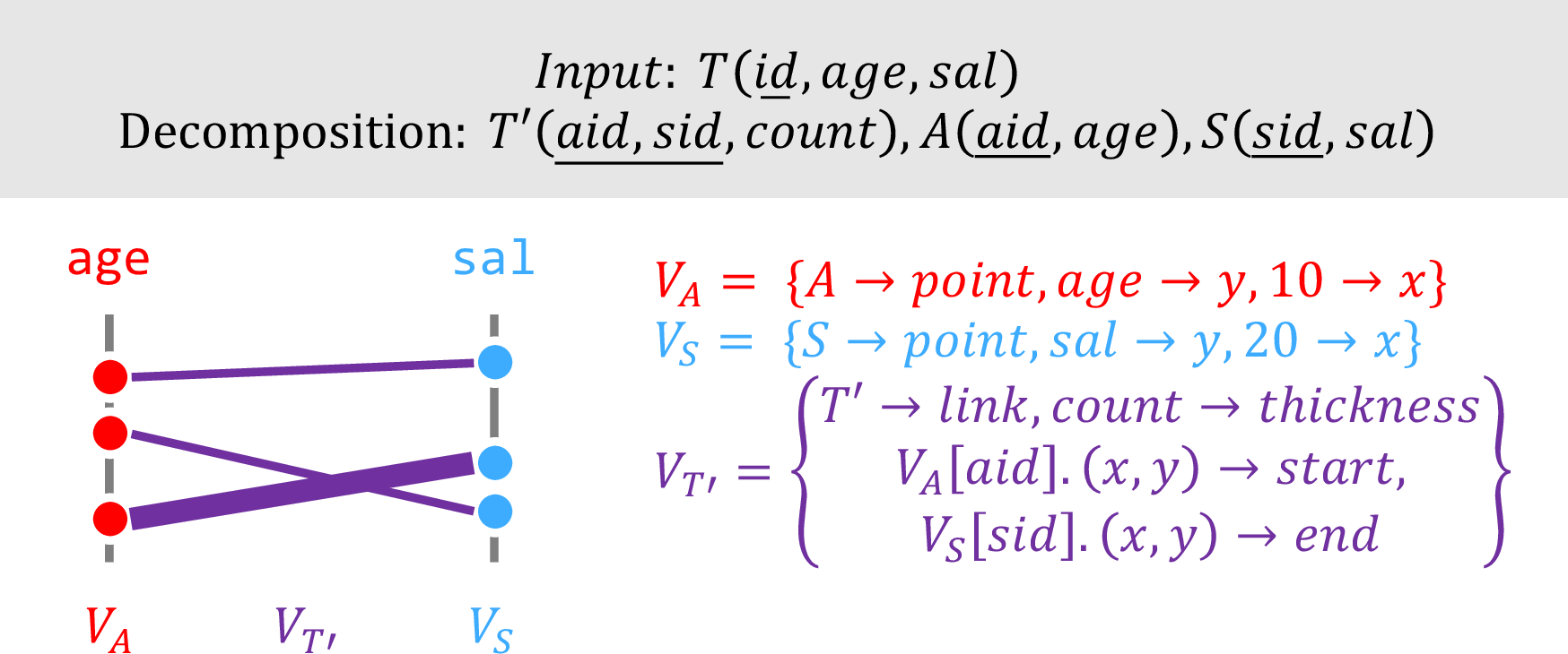 Figure 11: Under data visualization theory, parallel coordinates are a consequence of data modeling decisions to emphasize unique values of each attribute and the number of relationships between them.