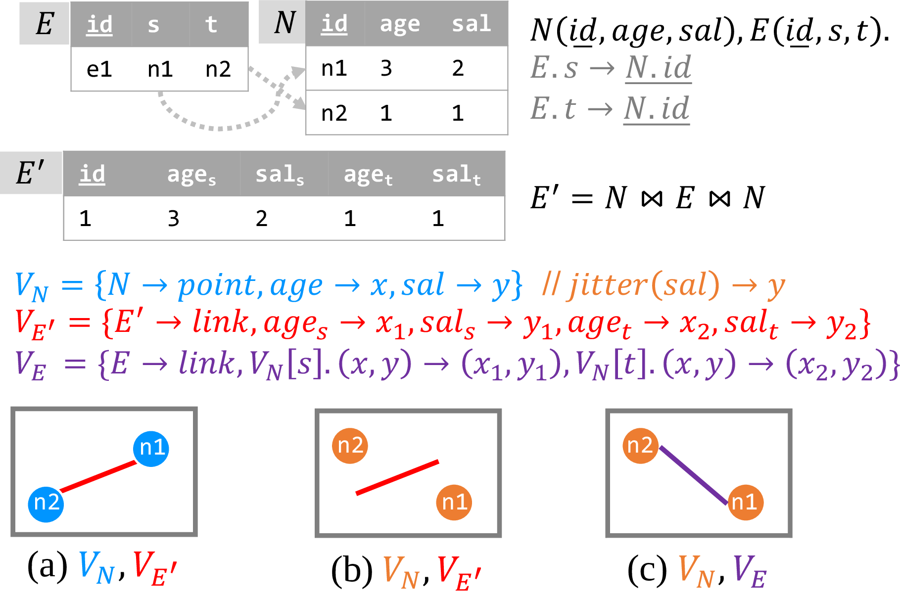 Figure 10: Node link visualizations of the edges and nodes tables. (a) V_{E'} only appears to connect the points V_N, but (b) become inconsistent if V_N changes (e.g., adding jitter to the y layout). (c) V_E preserves the foreign key relationships by referencing the mark positions (e.g., V_{N}[s].(x,y)).