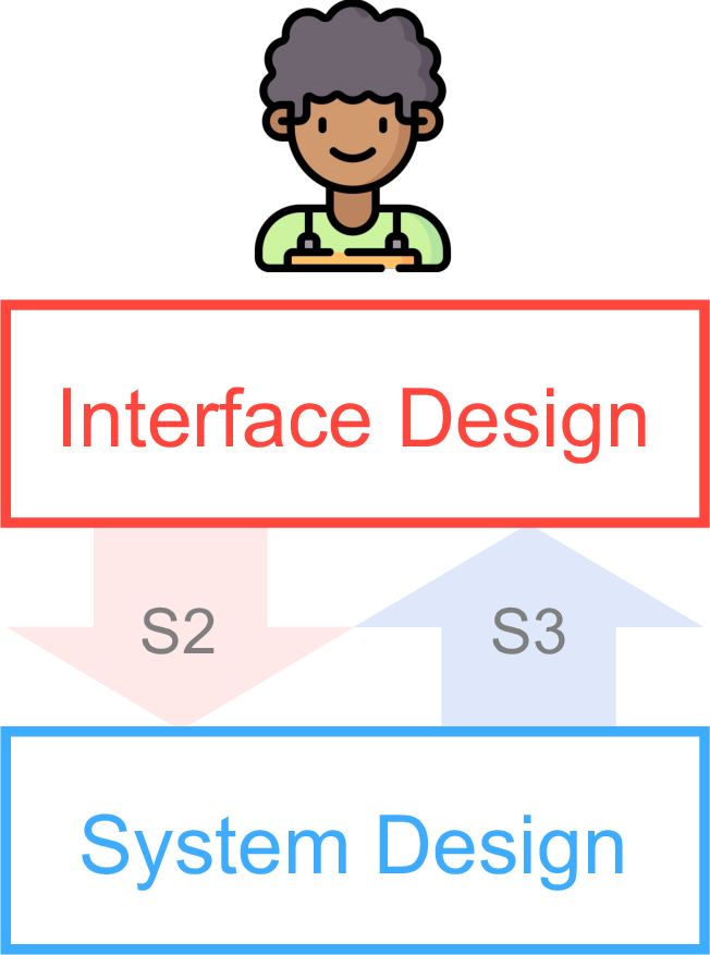 Figure 1: Design dependence describes how interface designs necessitate system complexity, but system designs also limit the capabilities of the interface. This dependence necessitates a holistic approach to human data interface design. The dependencies are labeled with the sections that describe them.