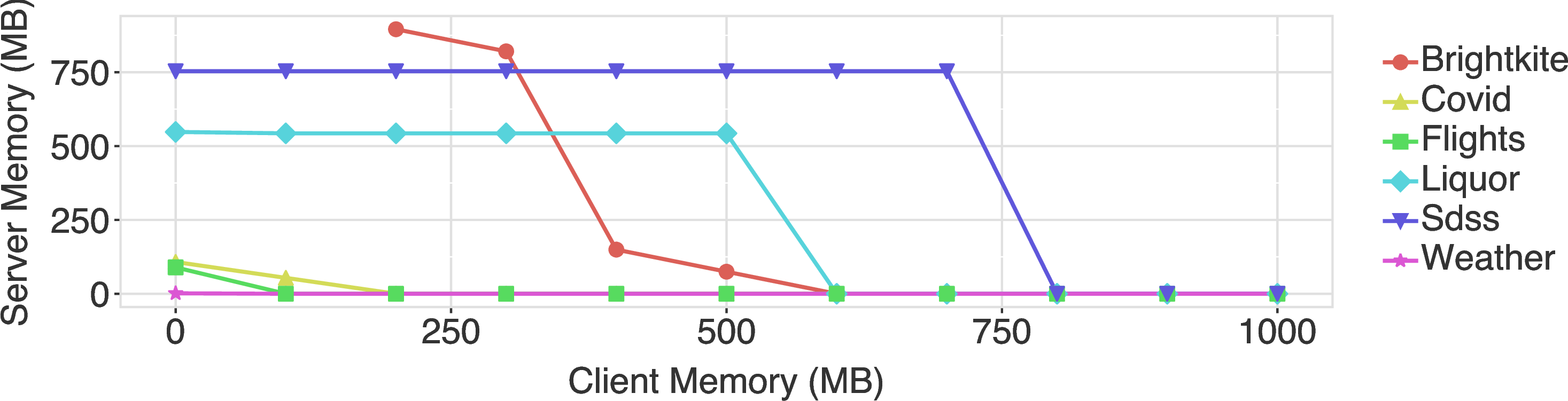 Figure 4: Pareto curve for the client and server resources needed to meet latency expectations for 6 interactive interfaces.