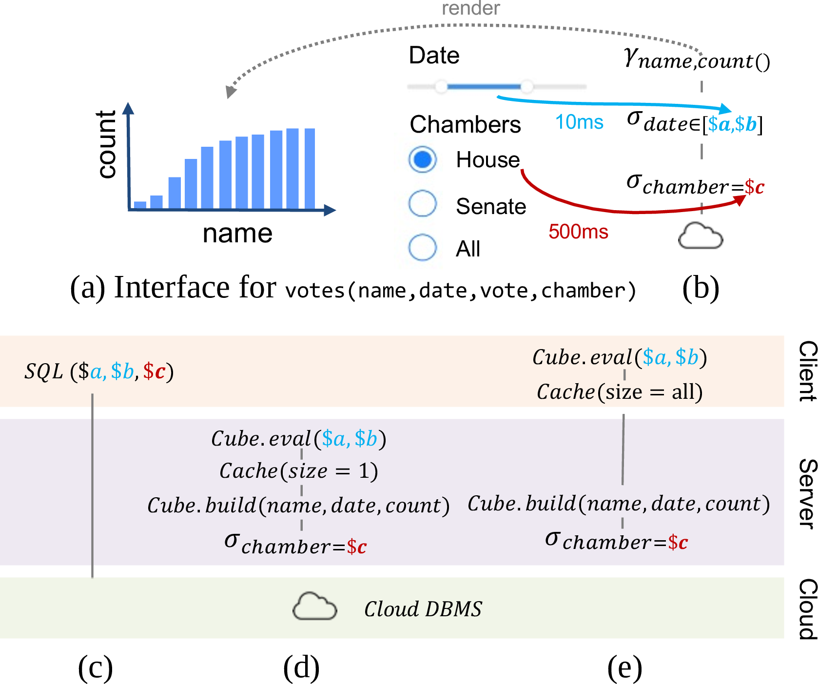 Figure 3: (a) Interface to analyze vote counts by congressional member. (b) Interactions bind to choices in a logical query plan. Three candidate execution plans that (c) send queries to the cloud DBMS, (d) pre-compute and evaluate interactions using cubes on the server, and (e) caches cubes on the client.