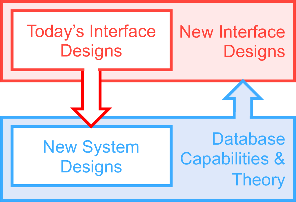 Figure 5: Database capabilities and theory go well beyond the system designs and optimizations developed in response to today’s interface designs, and can motivate new types of interface and interaction designs, as part of a virtuous cycle.