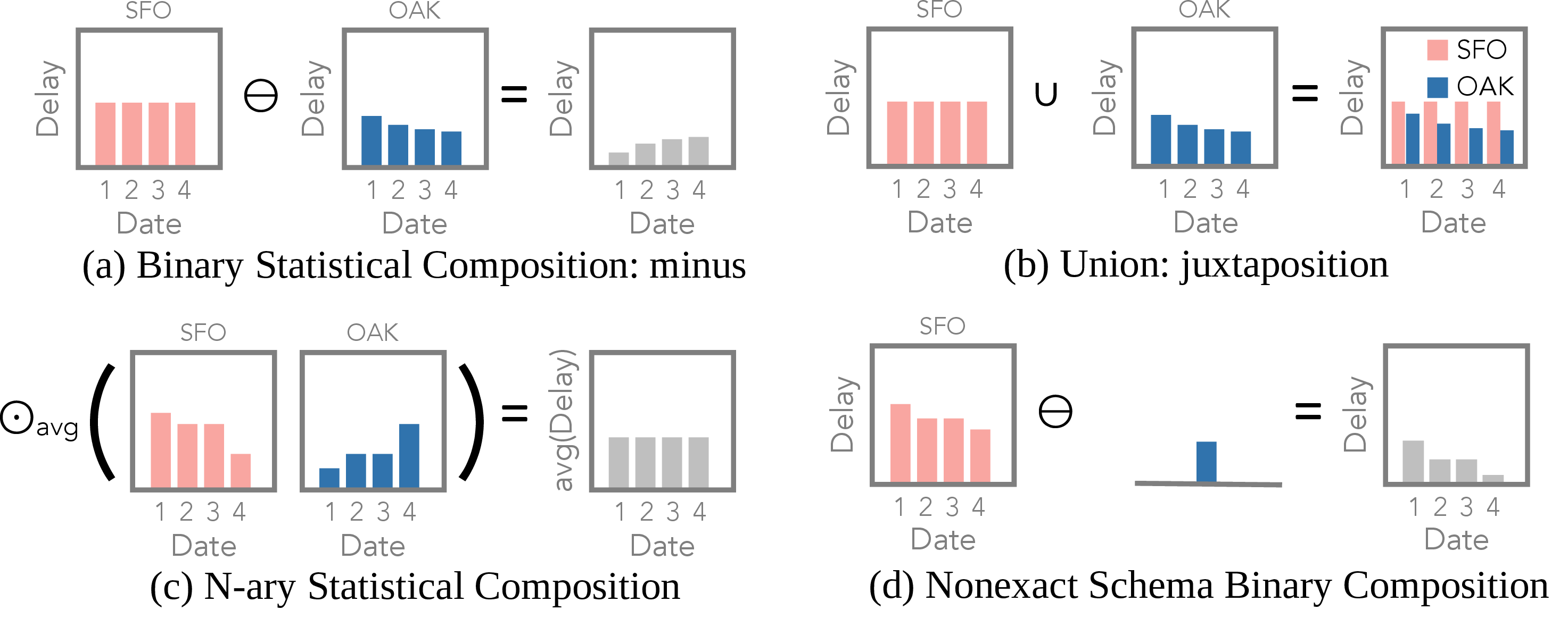 Figure 7: Example view composition operations that (a) subtract one view from another, (b) union two views to render their data together, (c) compute the average based on their join keys, and (d) subtract a scalar from a bar chart.