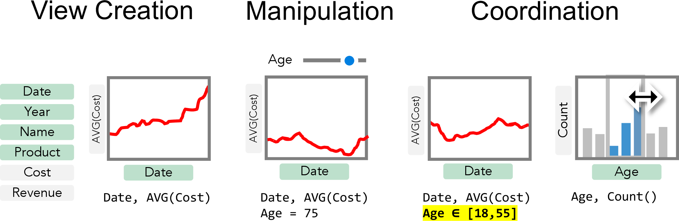 Figure 6: Existing interactions are focused on creating new views from data, changing a view by manipulate controls, and coordinating the updates in one view through interactions of a separate view. These interactions are largely limited to modifying SQL SELECT and WHERE clauses.