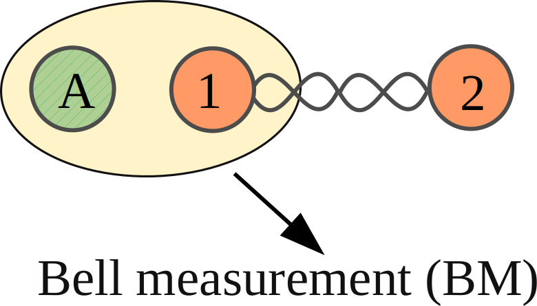 Figure 1: (color online)The teleportation-based QST startsby Alice preparing an appropriate input state \rho_A. Subsequently,she realizes a Bell measurement (BM) on her two qubits (A and 1), informing Bob of the obtained result as well as the state describing initially qubit A. With this information, Bob knows that his qubit is \varrho_2 [Eq. (6 )].Repeating this processfor a few different inputs,Bob can fully reconstructthe initial state describing qubits 1 and 2, i.e. \rho_{12}, with the knowledge of all states \varrho_2 associated with each different input state \rho_A.