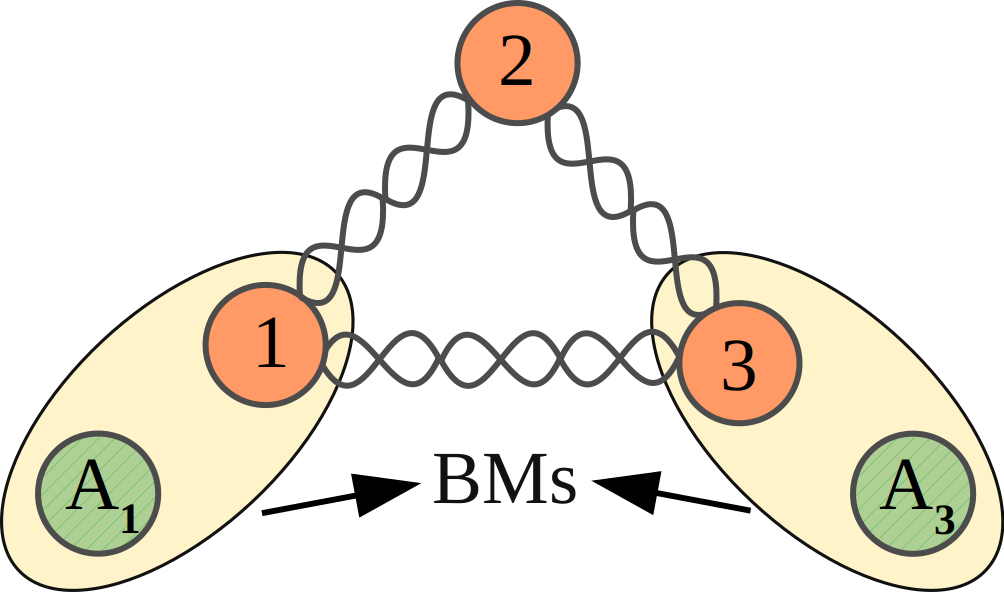Figure 2: (color online)The three-qubit teleportation-based QST. Alice prepares two input states (\rho_{A_1} and\rho_{A_3}) and then realizes independent BMs on each pairof qubits as shown in the figure, informing Bob of the obtained results and the states describing initially qubits A_1 and A_3.With this information, Bob knows that his qubit is given by\varrho_2 [Eq. (18 )].Repeating this processfor a few different combinations of pairs of input states\rho_{A_1} and \rho_{A_3}, Bob can reconstructthe initial state describing \rho_{123} if he knows all thestates \varrho_2 associated with each different pair of input states.