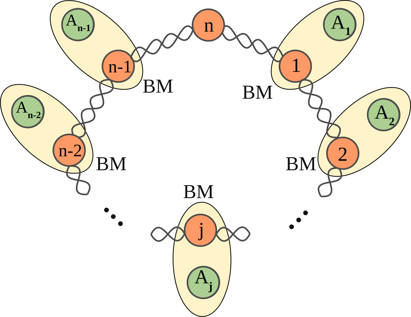 Figure 3: (color online)The n-qubit teleportation-based QST. Alice prepares n-1 input states (\rho_{A_1}, \ldots, \rho_{A_{n-1}}) and then realizes independent BMs on each pairof qubits as indicated in the figure, informing Bob of the results obtained and the states describing initially qubitsA_1, \ldots, A_{n-1}.With this information, Bob knows that his qubit (denoted by nin the figure) is given bythe generalized version of \varrho_2 [Eq. (18 )].Repeating this processfor several different arrangements of n-1 inputs,Bob can reconstructthe initial state describing the n-qubit stateif he knows all states \varrho_2 related to each different n-1input state arrangement teleported by Alice.