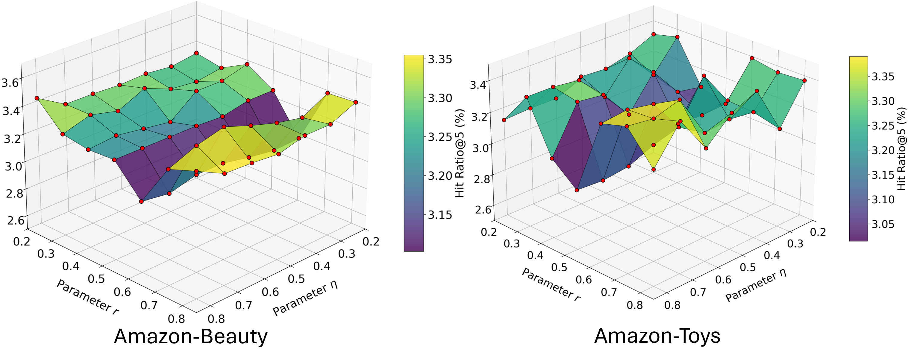Figure 4: The Impact of Incorporating ToI Information