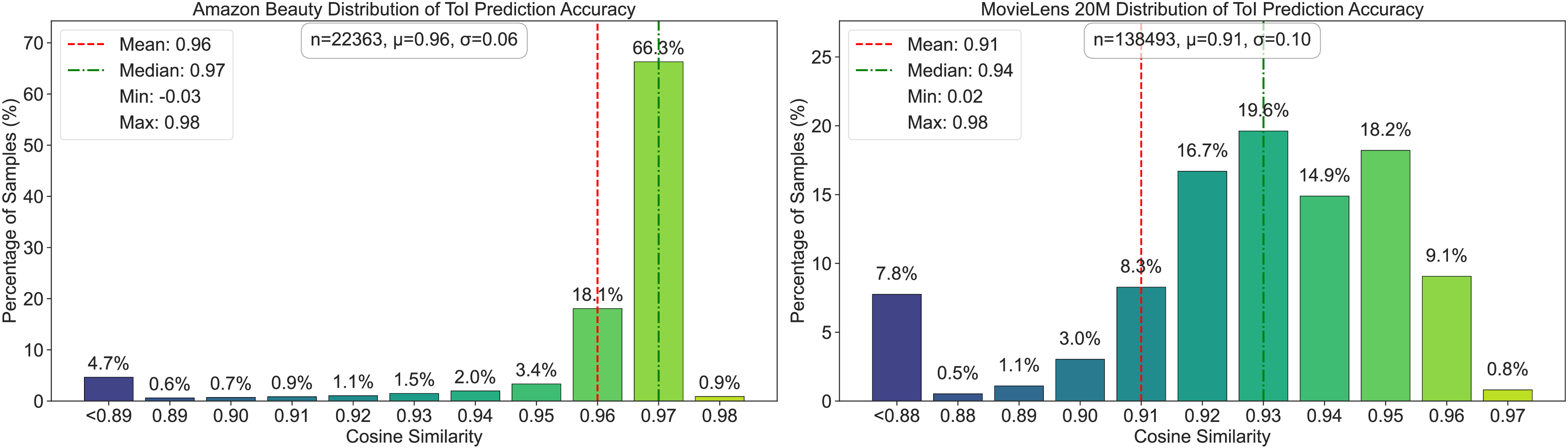 Figure 5: The Accuracy Distribution of ToI Prediction
