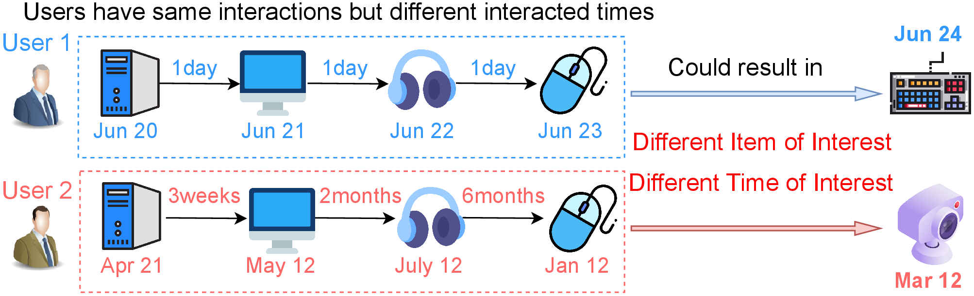 Figure 1: Two users share the same sequence of interactions, but their different interaction times result in distinct next item and time of interest.