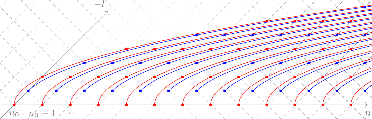 Figure 2: Visualization for a bounded bigraded \mathcal{E}(r)-representation V in the case r=2. Each \mathbb{Z}-module V_{l,n} is placed at the lattice point (n,-l). Points with l\equiv 0 \pmod{2} are shown in red, and those with l\equiv 1 \pmod{2} in blue. The region of potentially nonzero V_{l,n} is foliated by parabolic trajectories \mathbb{O}(l,n) with l\in\{-1,0\} (and n\ge n_0 in the geometric situation V_{l,n}=\mathbb{H}^*(\mathrm{M}^0(l,n))). Parabolic trajectories \mathbb{O}(l,n) with l=0 are drawn in red, and those with l=-1 in blue.