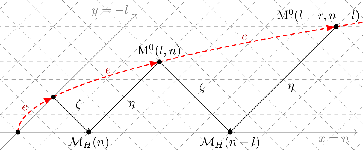 Figure 1: The affine (n,-l)-plane. The red dashed curve indicates the parabolic trajectory passing through \mathrm{M}^0(l,n).