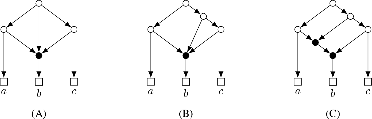 Figure 3: (A) Non-binary network N. (B) Possible binary out-resolution of N, obtained through out-splitting below the root. (C) Possible binary resolution of N, obtained through in-splitting and out-splitting.