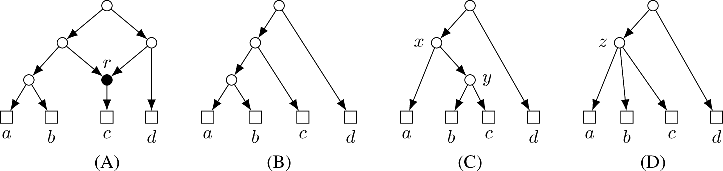 Figure 1: (A) Example of a phylogenetic network N with one reticulation r, and (B) a tree T_B that is (firmly) displayed by N (“compatible” with N). The tree T_C depicted in (C) is not firmly displayed by N. However, if the branch xy in T_C has low support in the biological data used to construct T_C, it is possible that T_C does not reflect the true evolutionary history between taxa a, b, and c. To avoid such artifacts, branches with low support are usually contracted, resulting in the tree T_D, depicted in (D), which now represents exactly the information that is well supported in the data. The information represented by T_D is now consistent with the information represented by N, so we would like to say that T_D is “compatible” with N, even though N does not firmly display T_D. This motivates the formulation of “soft containment”. Indeed, T_D is softly displayed by N (since T_B is a binary resolution of T_D that is firmly displayed by N).