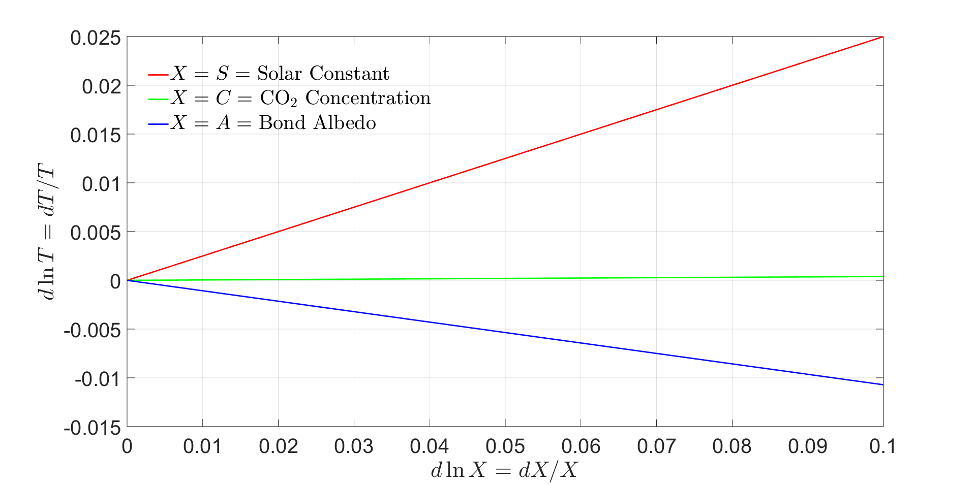 Figure 1: The relative changes d \ln T=dT/T of Earth’s average, absolute surface temperature T caused by relative changes d \ln S=d S/S, d \ln C=d C/C and d \ln A=d A/A of the solar constant S, the CO_2 concentration C, and the Bond albedo A. Relative changes of CO_2 have a much smaller effect on temperature than changes by the same relative amount of the solar constant S or the Bond albedo A.