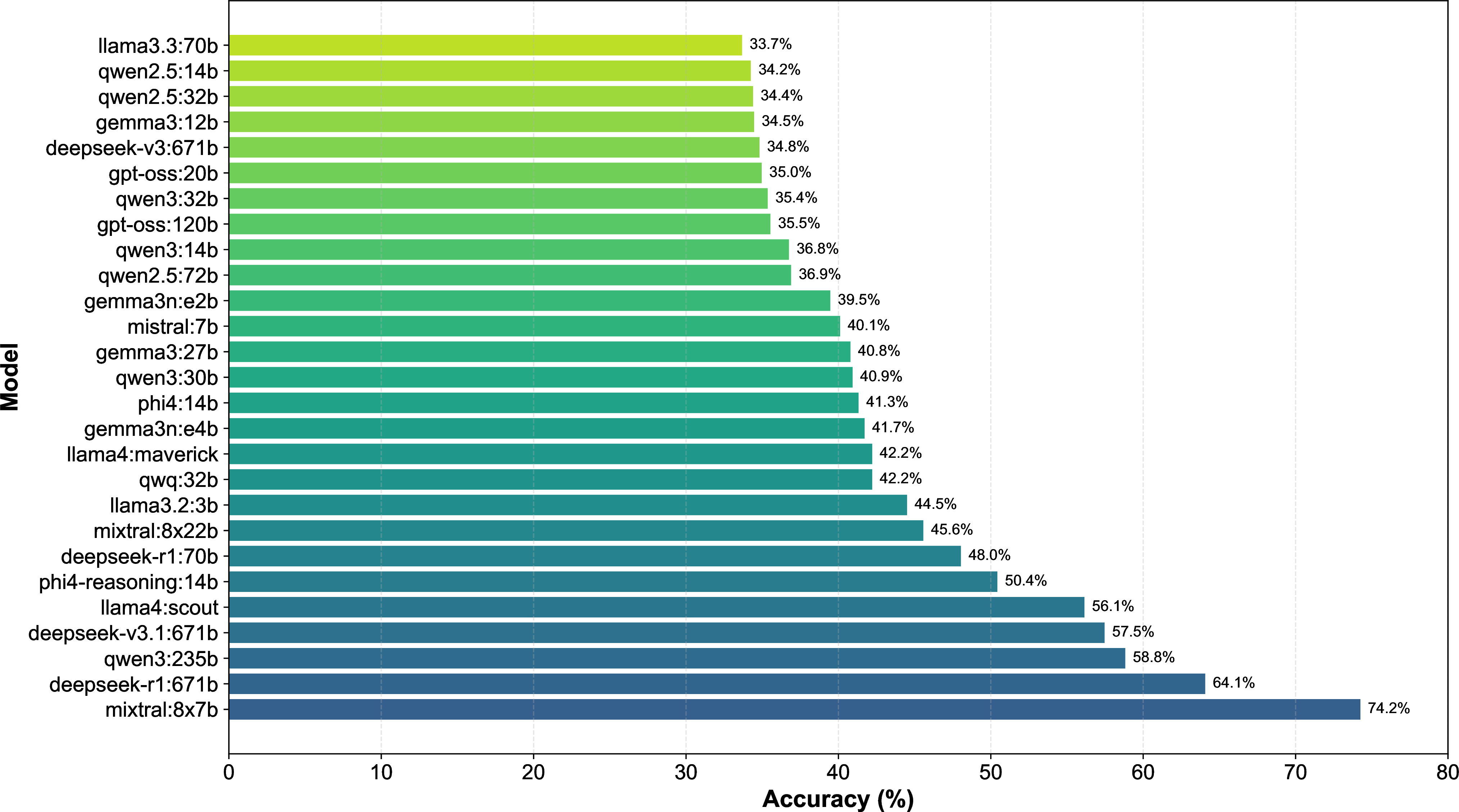 Figure 2: Overall model performance across all medical specialties and professional levels, ranked by average accuracy with 95% confidence intervals.