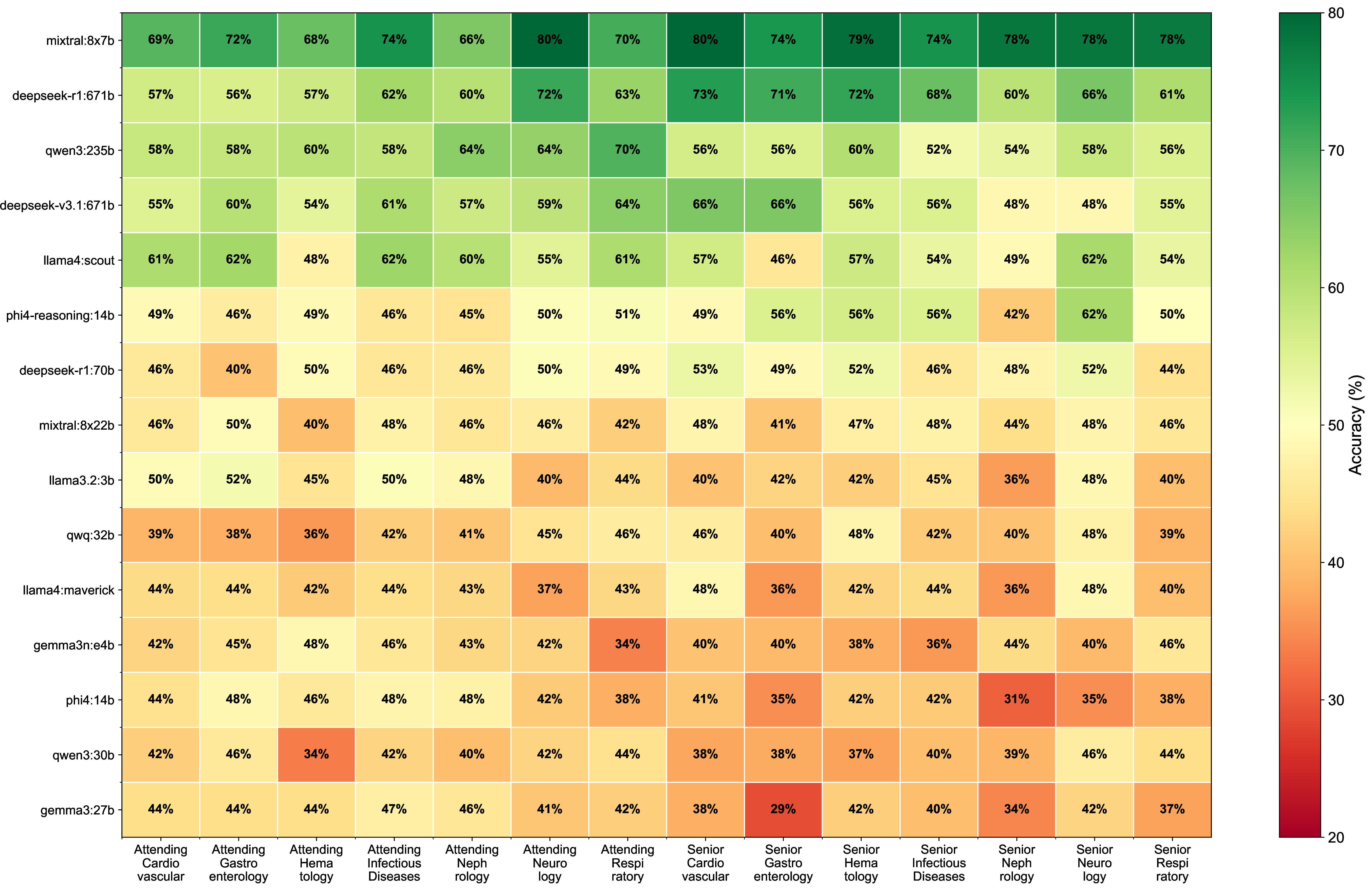 Figure 3: Performance heatmap showing accuracy percentages for top 15 models across all medical specialties and professional levels.