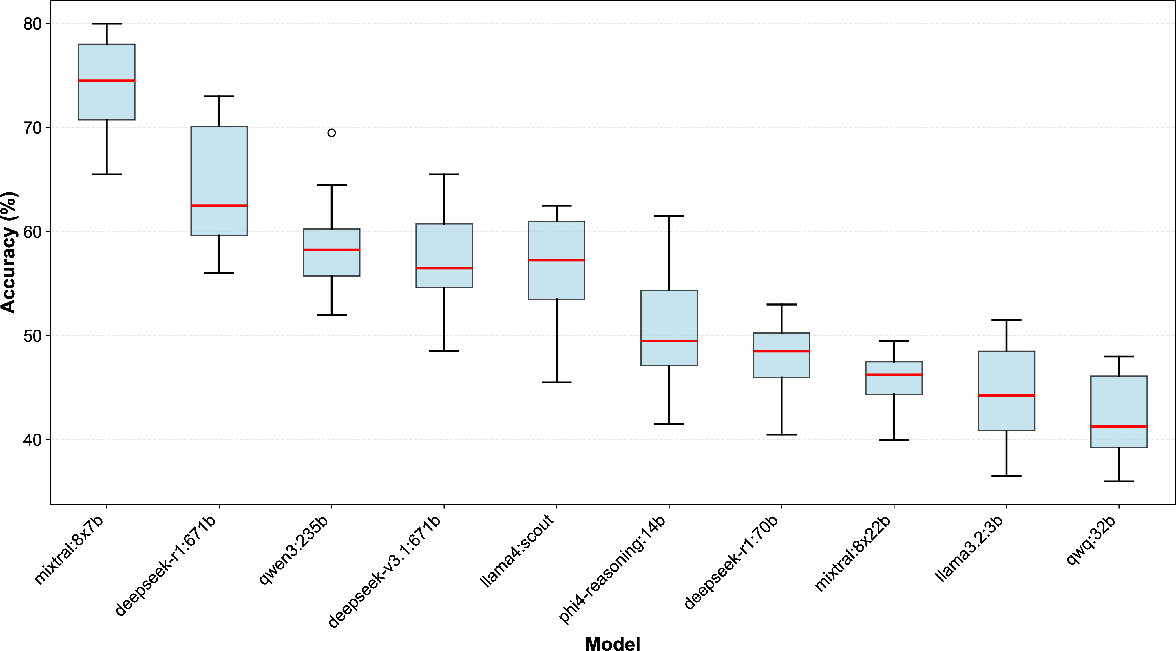 Figure 7: Performance distribution of top 10 models across all questions revealing median performance and consistency.