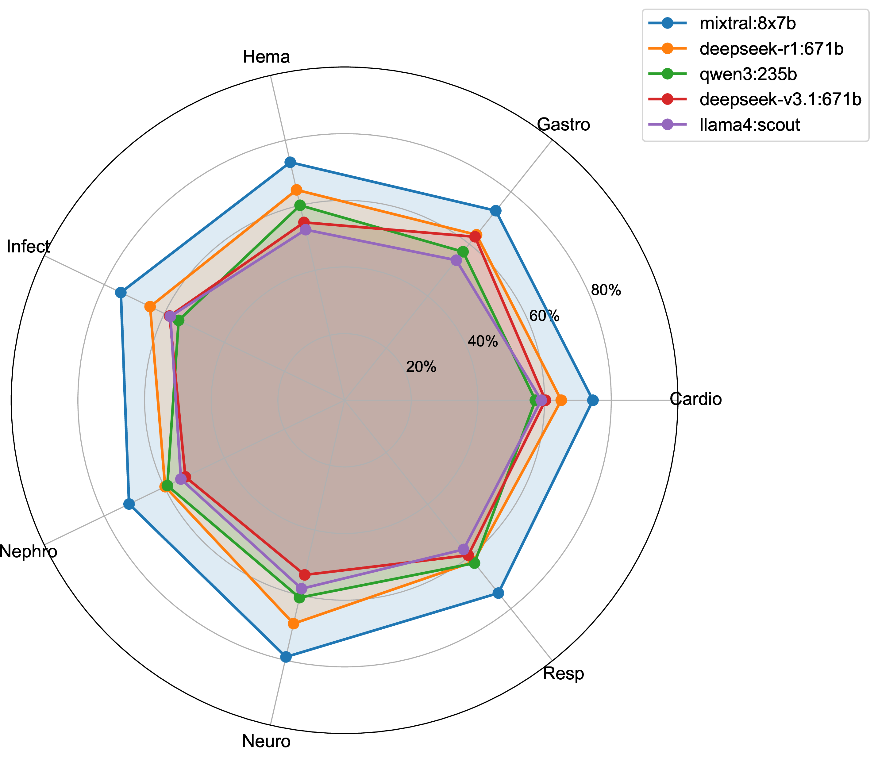 Figure 1: Radar chart comparing top 5 models across medical specialties with larger areas indicating better overall performance.